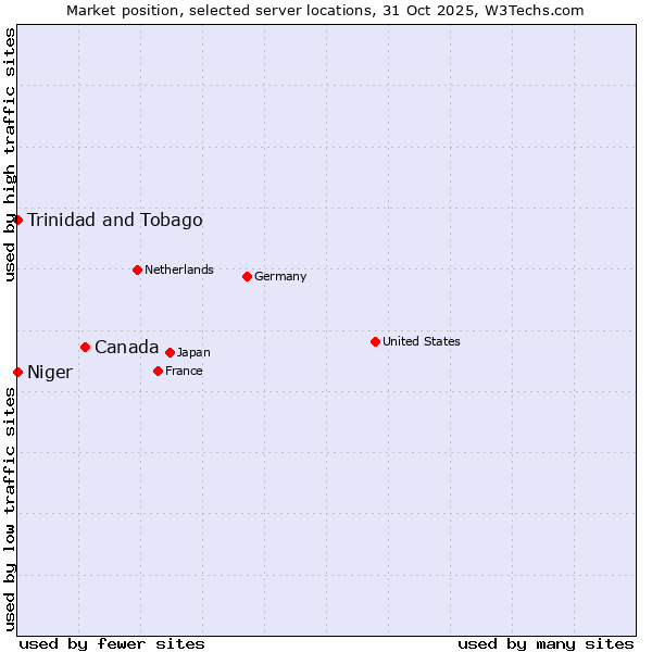 Market position of Canada vs. Trinidad and Tobago vs. Niger