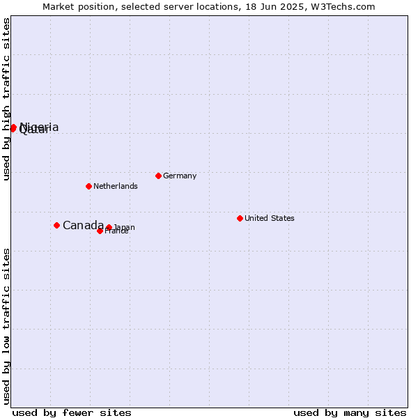 Market position of Canada vs. Nigeria vs. Qatar