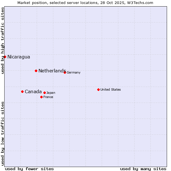 Market position of Netherlands and territories vs. Canada vs. Nicaragua