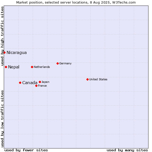Market position of Canada vs. Nepal vs. Nicaragua