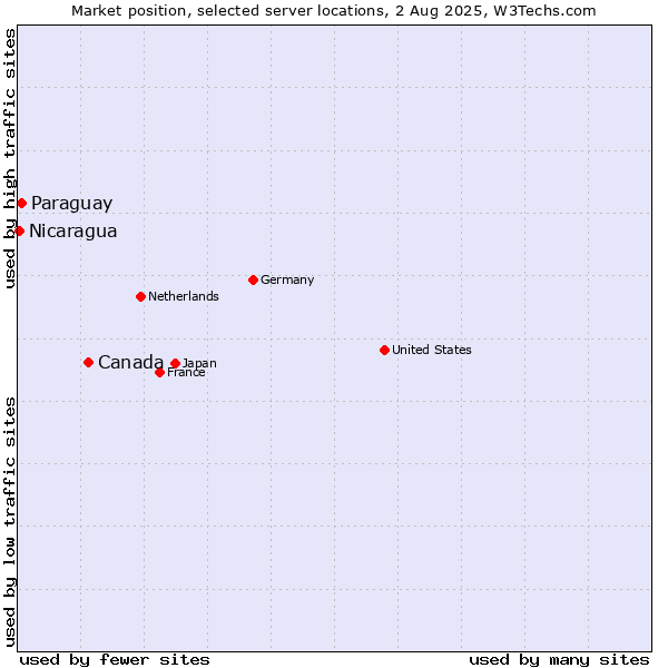 Market position of Canada vs. Paraguay vs. Nicaragua