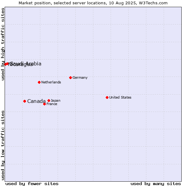 Market position of Canada vs. Saudi Arabia vs. Nicaragua