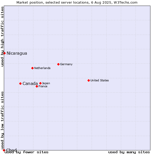 Market position of Canada vs. Nicaragua vs. Chad