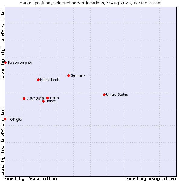 Market position of Canada vs. Nicaragua vs. Tonga