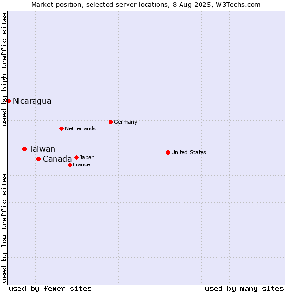 Market position of Canada vs. Taiwan vs. Nicaragua