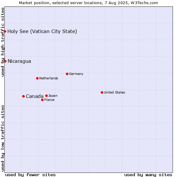 Market position of Canada vs. Nicaragua vs. Holy See (Vatican City State)