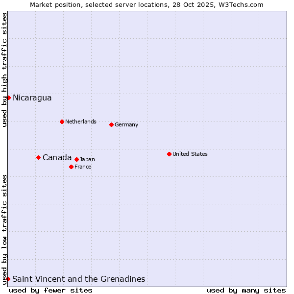 Market position of Canada vs. Nicaragua vs. Saint Vincent and the Grenadines