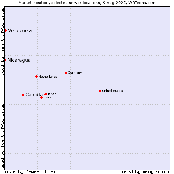 Market position of Canada vs. Venezuela vs. Nicaragua