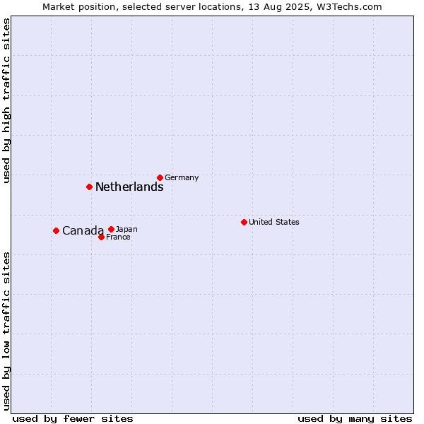 Market position of Netherlands and territories vs. Netherlands vs. Canada