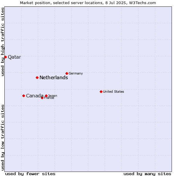 Market position of Netherlands vs. Canada vs. Qatar
