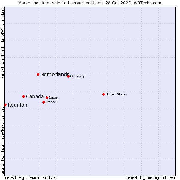 Market position of Netherlands vs. Canada vs. Reunion