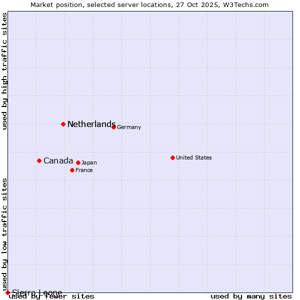 Market position of Netherlands vs. Canada vs. Sierra Leone