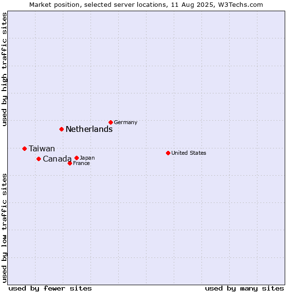 Market position of Netherlands vs. Canada vs. Taiwan