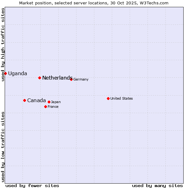 Market position of Netherlands vs. Canada vs. Uganda