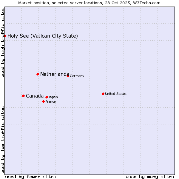 Market position of Netherlands vs. Canada vs. Holy See (Vatican City State)