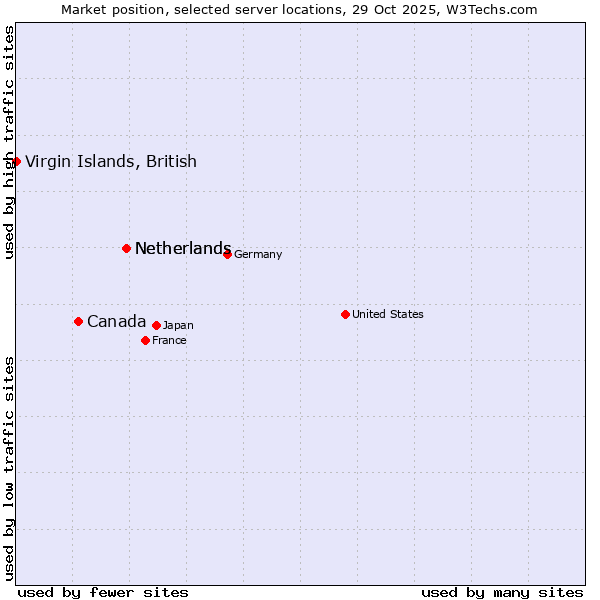 Market position of Netherlands vs. Canada vs. Virgin Islands, British