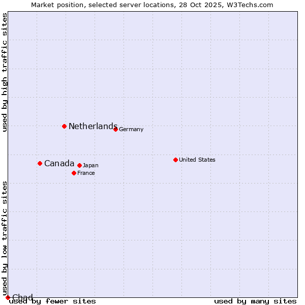 Market position of Netherlands and territories vs. Canada vs. Chad