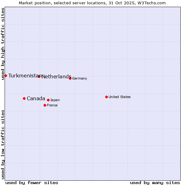 Market position of Netherlands and territories vs. Canada vs. Turkmenistan
