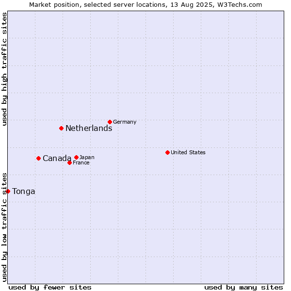 Market position of Netherlands and territories vs. Canada vs. Tonga