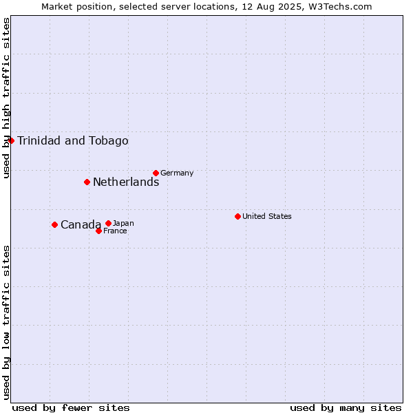 Market position of Netherlands and territories vs. Canada vs. Trinidad and Tobago