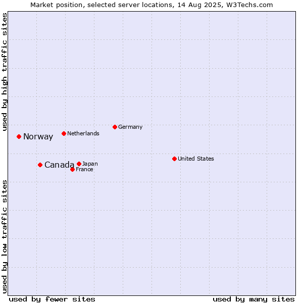 Market position of Canada vs. Norway