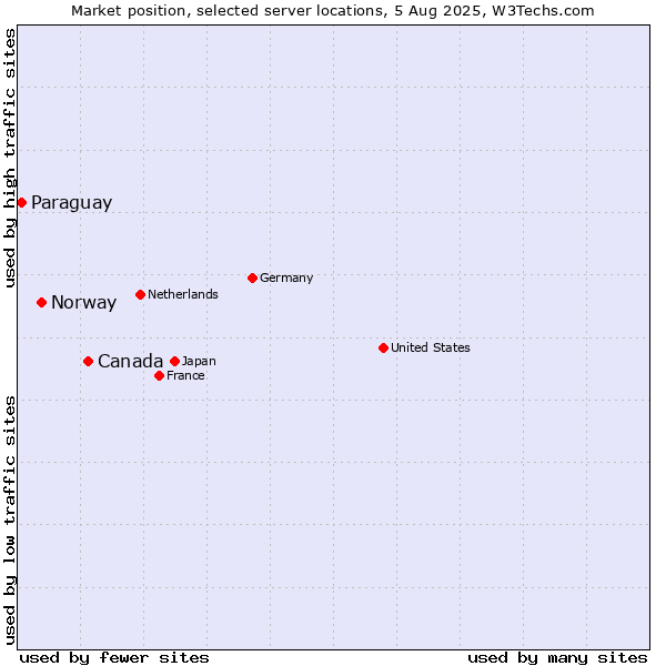 Market position of Canada vs. Norway vs. Paraguay