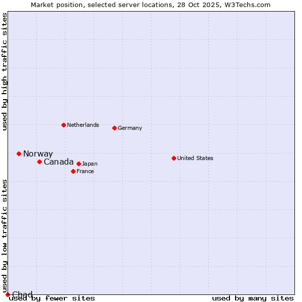 Market position of Canada vs. Norway vs. Chad