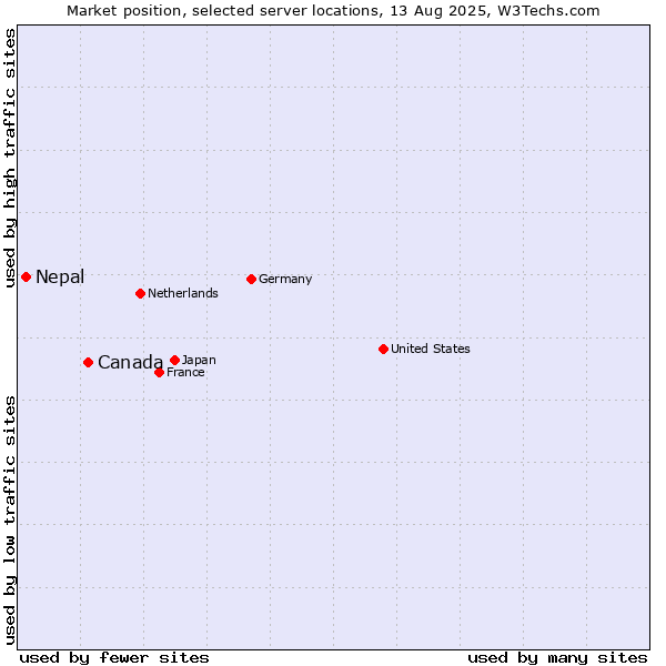 Market position of Canada vs. Nepal