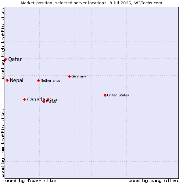 Market position of Canada vs. Nepal vs. Qatar