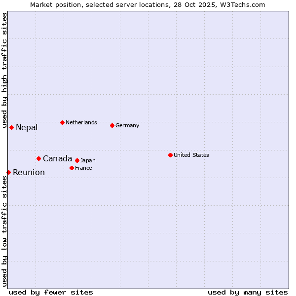Market position of Canada vs. Nepal vs. Reunion