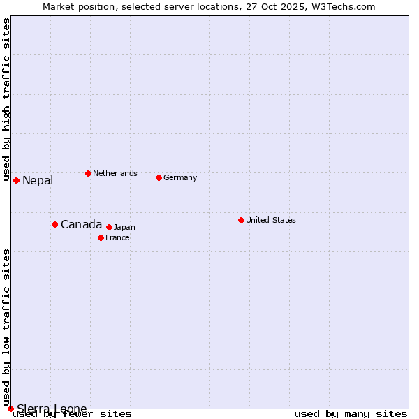 Market position of Canada vs. Nepal vs. Sierra Leone