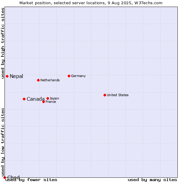 Market position of Canada vs. Nepal vs. Chad