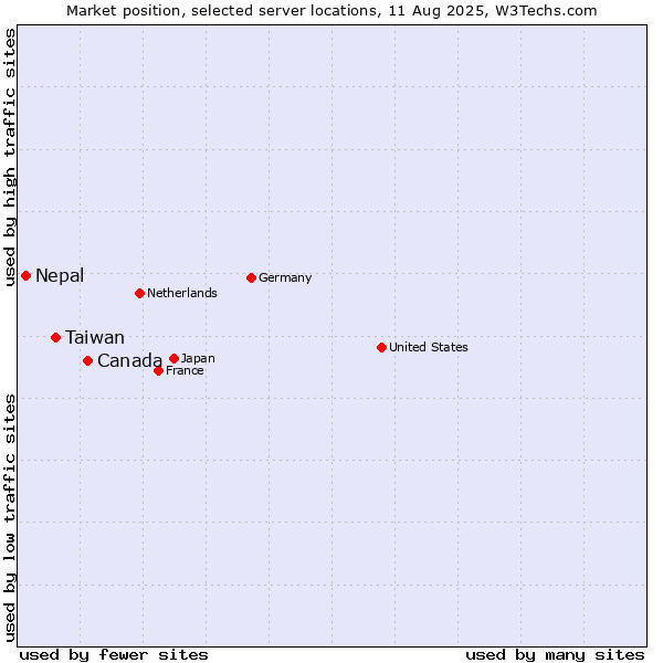 Market position of Canada vs. Taiwan vs. Nepal