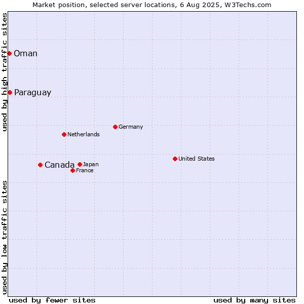 Market position of Canada vs. Paraguay vs. Oman