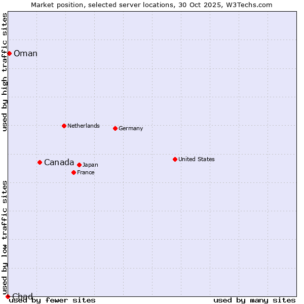 Market position of Canada vs. Oman vs. Chad