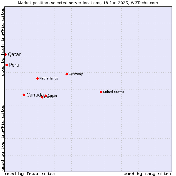 Market position of Canada vs. Peru vs. Qatar