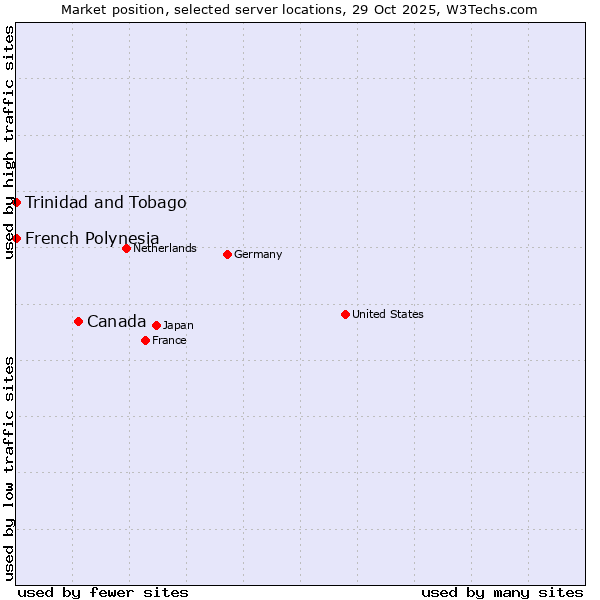 Market position of Canada vs. French Polynesia vs. Trinidad and Tobago