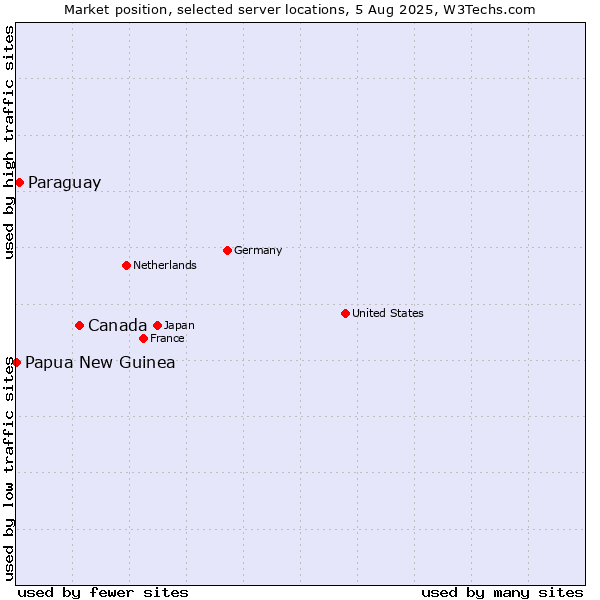 Market position of Canada vs. Paraguay vs. Papua New Guinea
