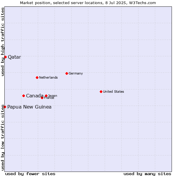 Market position of Canada vs. Qatar vs. Papua New Guinea