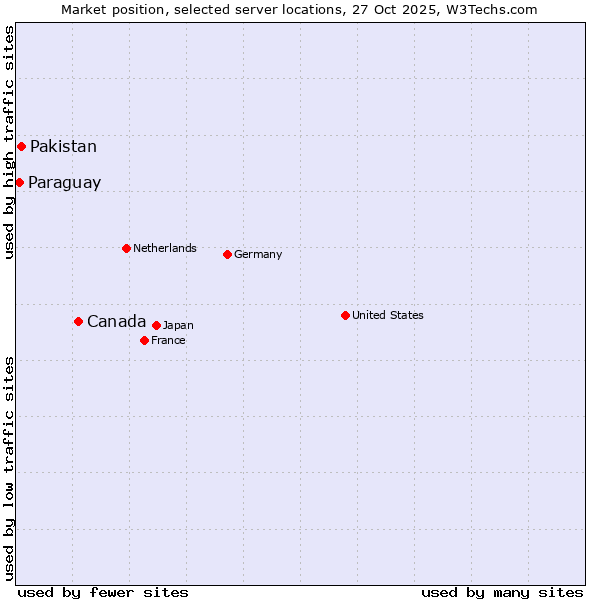 Market position of Canada vs. Pakistan vs. Paraguay