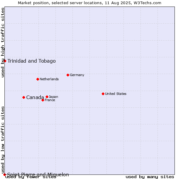 Market position of Canada vs. Trinidad and Tobago vs. Saint Pierre and Miquelon