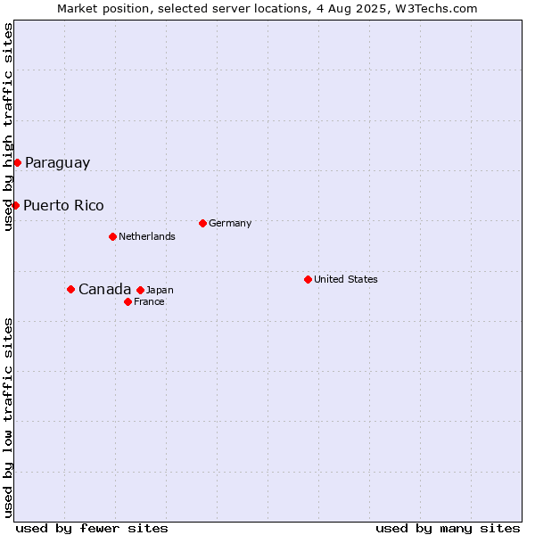Market position of Canada vs. Paraguay vs. Puerto Rico