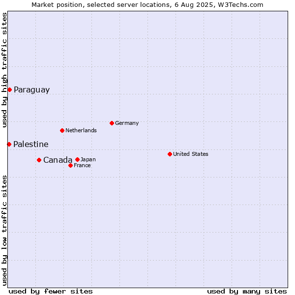Market position of Canada vs. Paraguay vs. Palestine