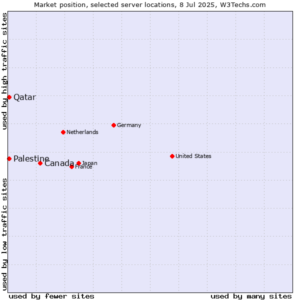 Market position of Canada vs. Qatar vs. Palestine