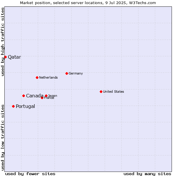 Market position of Canada vs. Portugal vs. Qatar