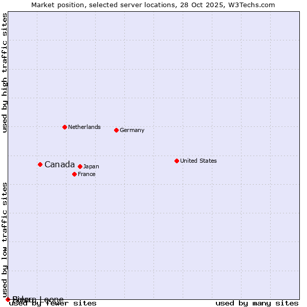 Market position of Canada vs. Palau vs. Sierra Leone