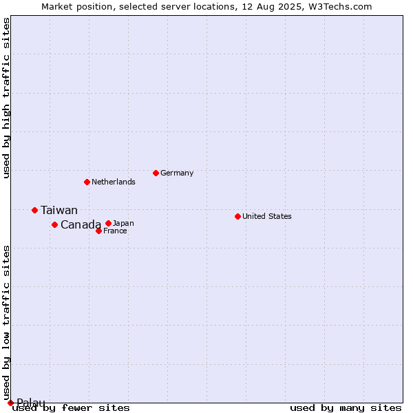 Market position of Canada vs. Taiwan vs. Palau