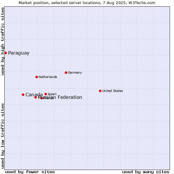 Market position of Russian Federation vs. Canada vs. Paraguay