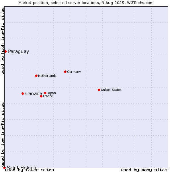 Market position of Canada vs. Paraguay vs. Saint Helena