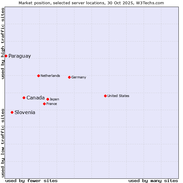 Market position of Canada vs. Slovenia vs. Paraguay